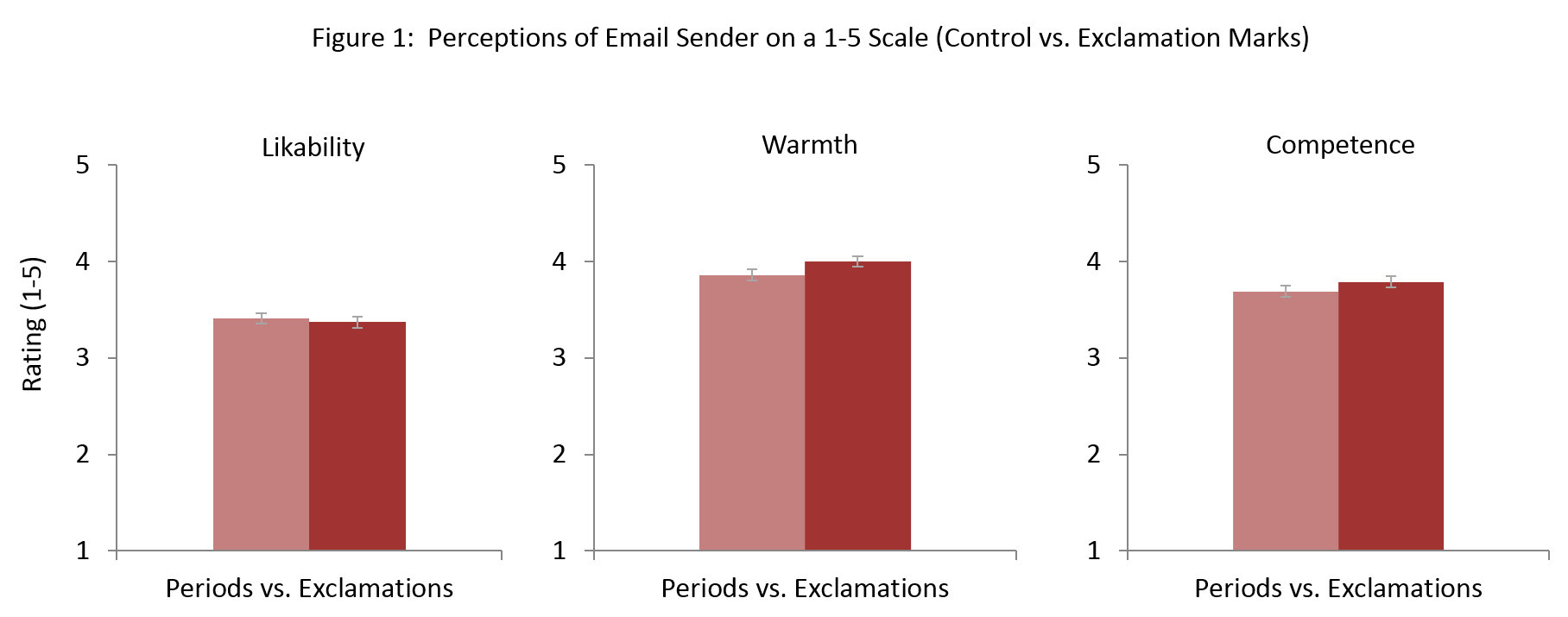 Bar Graph of effects of exclamation marks on Likability, Competence, and Warmth