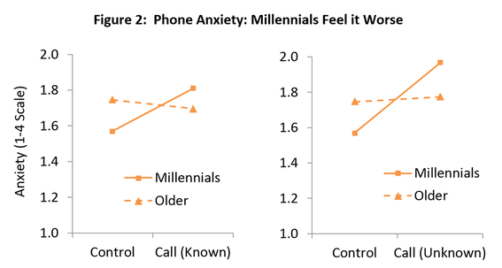 Graph of Anxiety by Phone Caller and Age Millennials