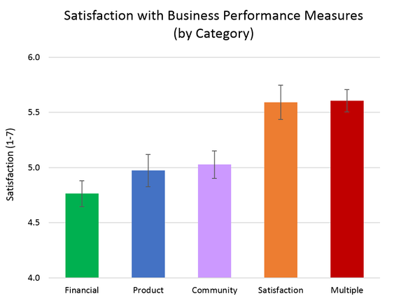 Bar Graph - Satisfaction with Business Performance Metrics, by Category
