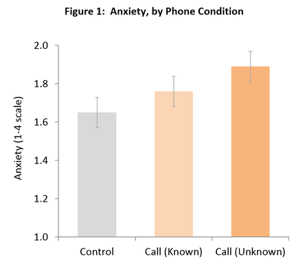 Bar Graph of Anxiety by Phone Call Known Unknown