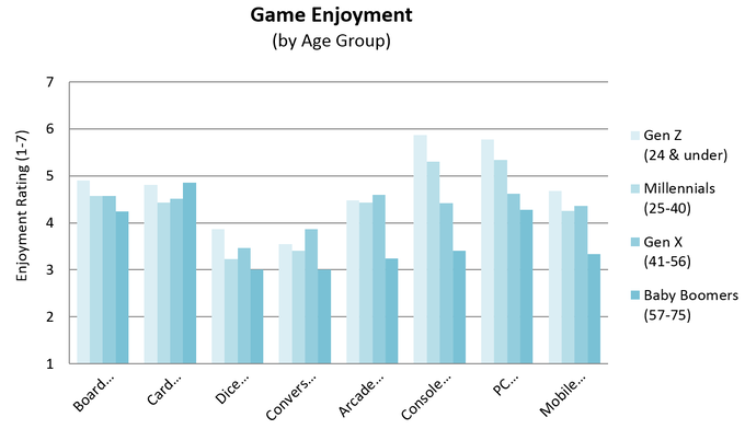 Bar graph - enjoyment of types of video games and table games, by age generation