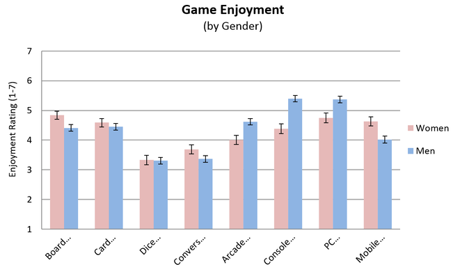 Bar graph - enjoyment of types of video games and table games, by gender