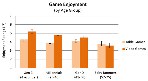 Bar graph of enjoyment of video games vs. table games, by age generation