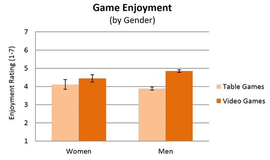 Bar graph of enjoyment of video games vs. table games, by gender