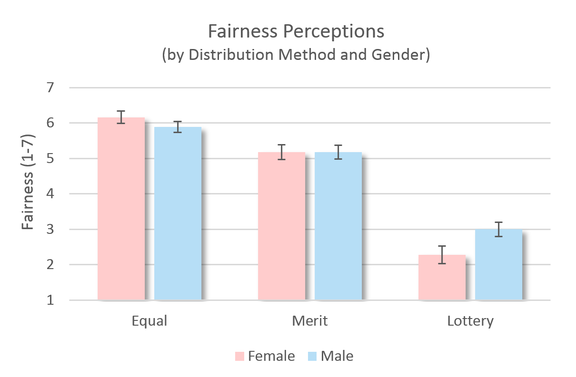Bar Graph - Fairness perceptions for equal, merit, and lottery pay, by gender