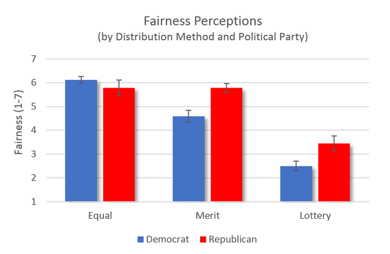Bar Graph - Fairness perceptions for equal, merit, and lottery pay, by Democrats vs. Republicans