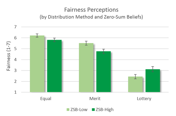 Bar Graph - Fairness perceptions for equal, merit, and lottery pay, by zero-sum beliefs