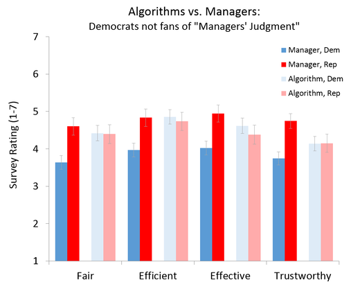Bar graph - AI Algorithms vs. Managers, by Political Party (Democrats vs. Republicans)