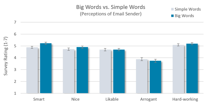 Bar Graph - Big Words vs. Simple Words