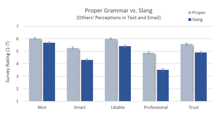 Bar Graph - Slang vs. Proper Grammar on How Others Think of Us