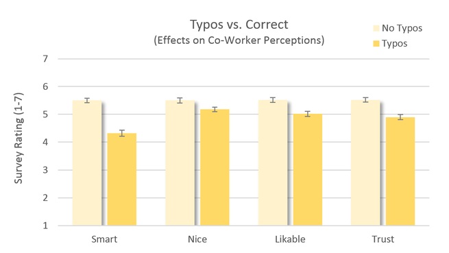 Bar Graph - Typos vs. Proper Grammar on How Others Think of Us