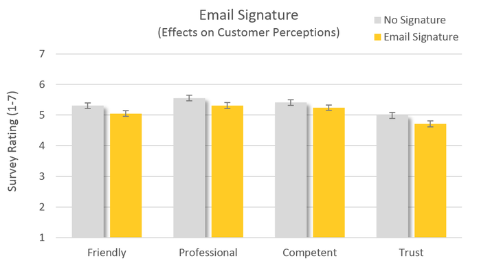 Bar Graph - Email signature effect on customer feelings toward business