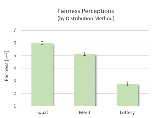 Bar Graph - Fairness perceptions for equal, merit, and lottery pay