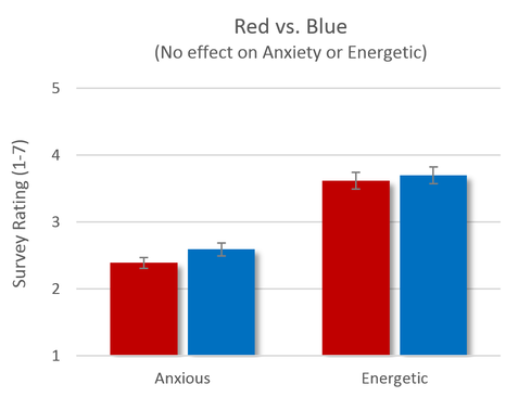 Bar Graph - Anxiety and Energetic ratings by red vs. blue accented image