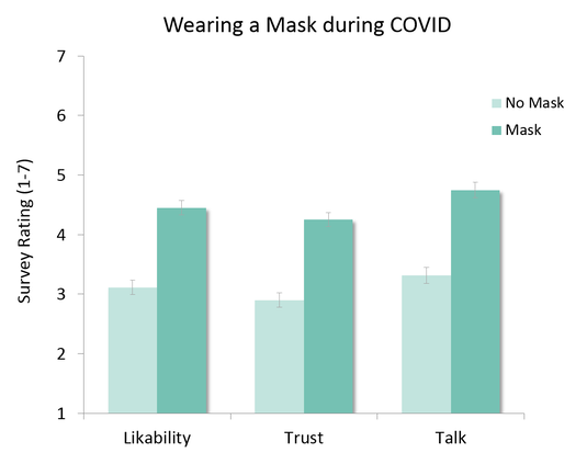 Bar graph - COVID mask enhances likability, trust, talking
