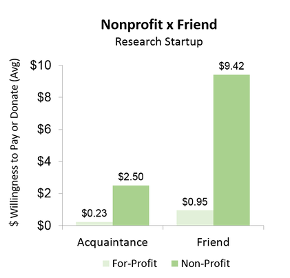 Bar Graph of Results - Startup Revenue - Nonprofit and Friend Combination