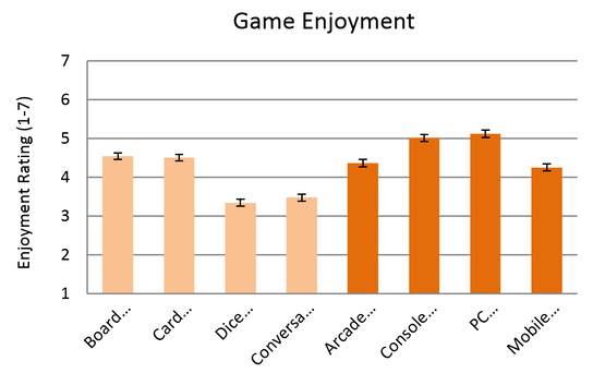 Bar graph of enjoyment of types of video games and table games