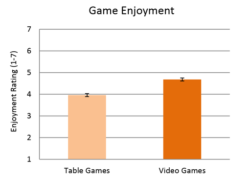 Bar graph of enjoyment of video game vs. table games
