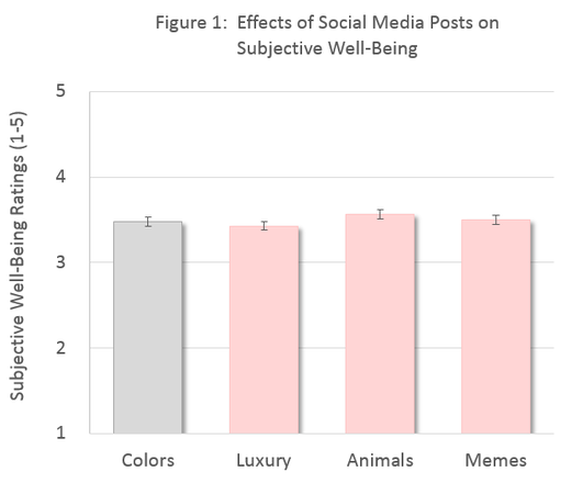 Bar graph - Effect of social media posts on subjective well-being