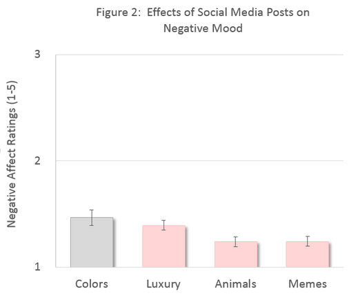 Bar graph - Effect of social media posts on negative mood
