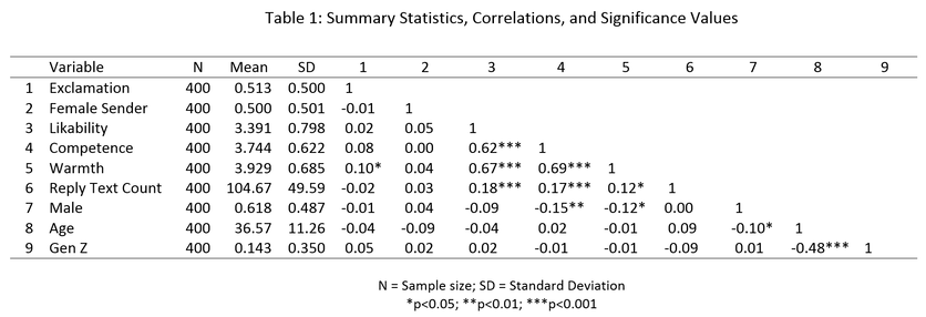 Summary Statistics Table for Exclamation Marks, Likability Outcomes, Demographics