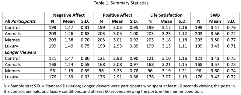 Summary statistics table, by mental well-being outcome and type of social media post