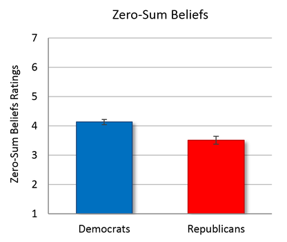 Bar graph - Zero-sum beliefs about society, by Democrats vs. Republicans
