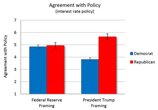 Bar graph - Agreement with policy, Trump vs. Fed, by Democrats vs. Republicans