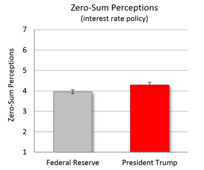 Bar graph - Zero-Sum perceptions of policy, by Trump vs. Fed