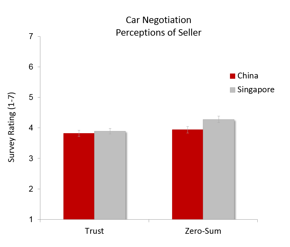 Bar Graph - Negotiation Perceptions China vs. Singapore Buyer, Trust and Zero-Sum Thinking