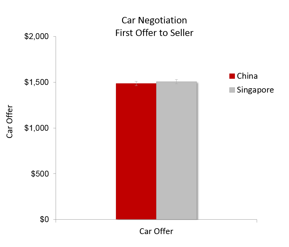 Bar Graph - Negotiation Offer China vs. Singapore Buyer