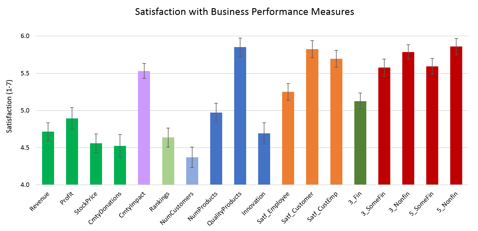 Bar Graph - Satisfaction with Specific Business Performance Metrics
